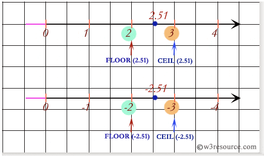 Mysql Ceil Function W3resource