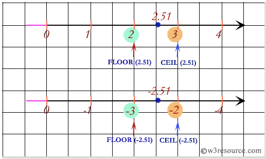 SQL: Comparing between floor and ceil function