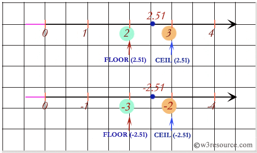 Sql Ceil Function W3resource