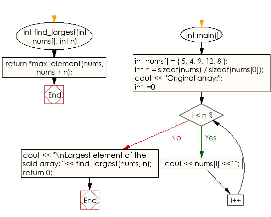 Flowchart: Find the largest element of a given array of integers