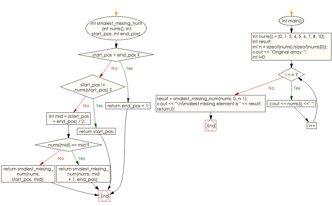 Flowchart: Find the smallest element missing in a sorted array