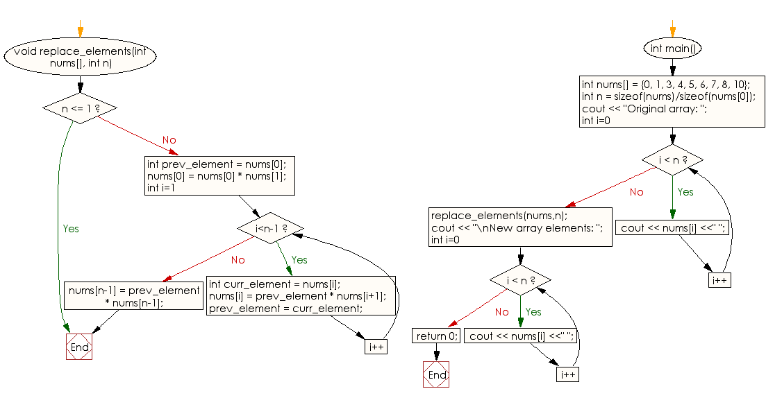 Flowchart: Update every array element by multiplication of next and previous values of a given array of integers