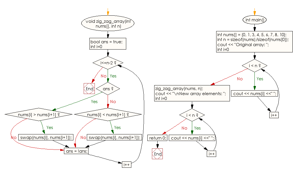 Flowchart: Rearrange the elements of a given array of integers in zig-zag fashion way