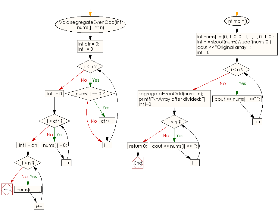 Flowchart: Separate 0s and 1s from a given array of values 0 and 1