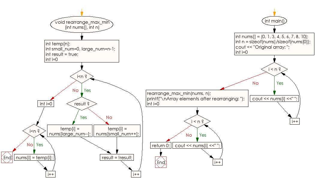 Flowchart: Rearrange a given sorted array of positive integers