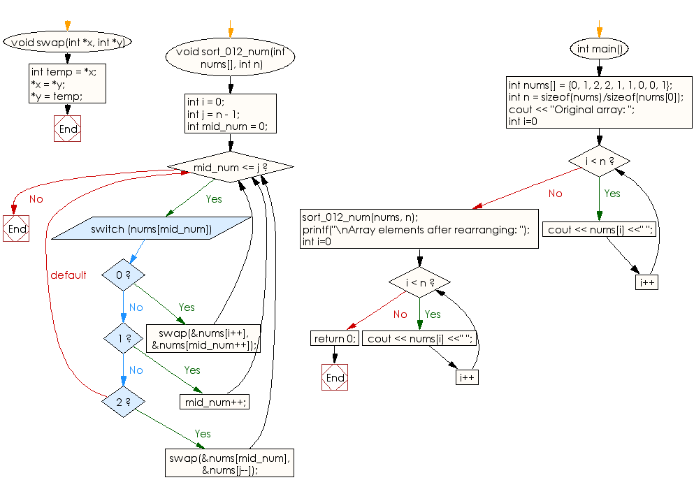 Flowchart: Sort a given  array of  0s, 1s and 2s