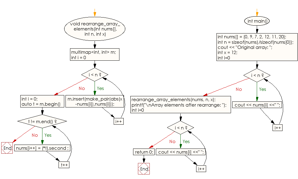 Flowchart: Sort an array of distinct elements according to absolute difference of array elements and with a given value