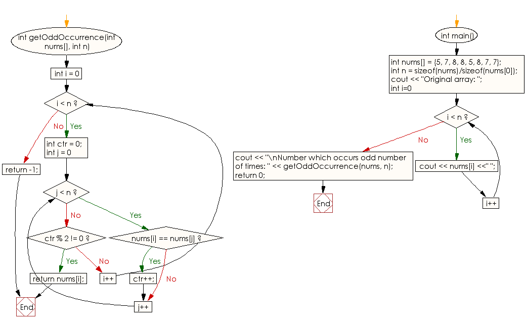 Flowchart: Find a number which occurs odd number of times of a given array of positive integers