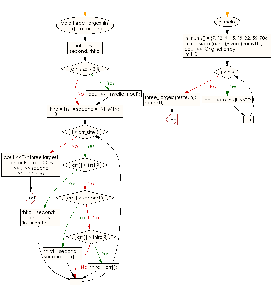 Flowchart: Find the largest three elements in an array