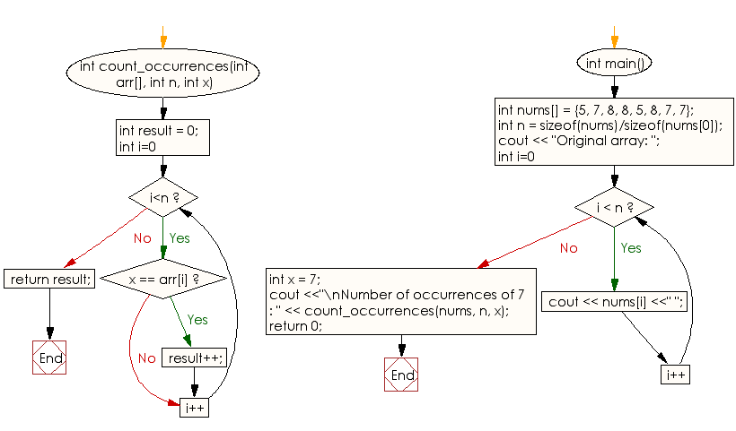 Flowchart: Count the number of occurences of given number in a sorted array of integers