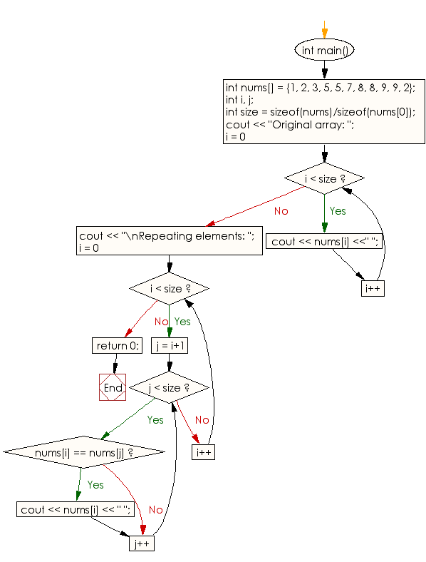 Flowchart: Find the two repeating elements in a given array of integers