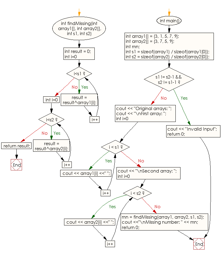 Flowchart: Find the missing element from two given arrays of intgers except one element