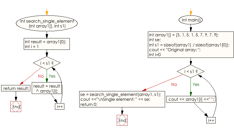 Flowchart: Find the element that appears once in an array of integers and every other element appears twice