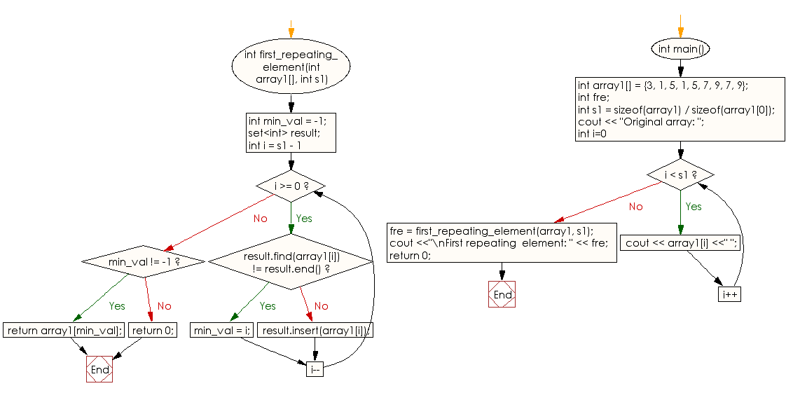 Flowchart: Find the first repeating element in an array of integers