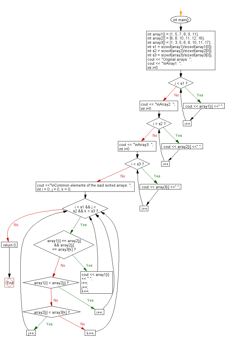 Flowchart: Find and print all common elements in three sorted arrays of integers