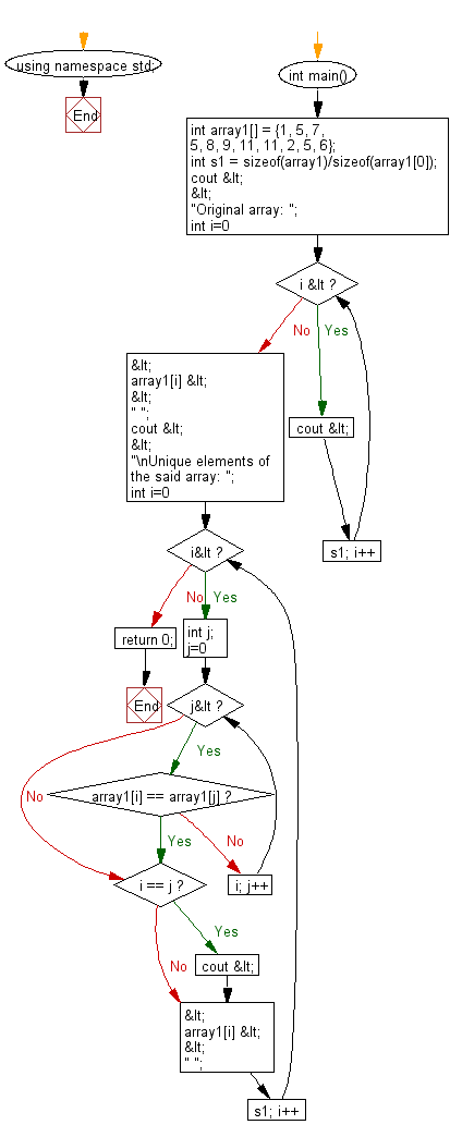 Flowchart: Find and print all unique elements of a given array of integers