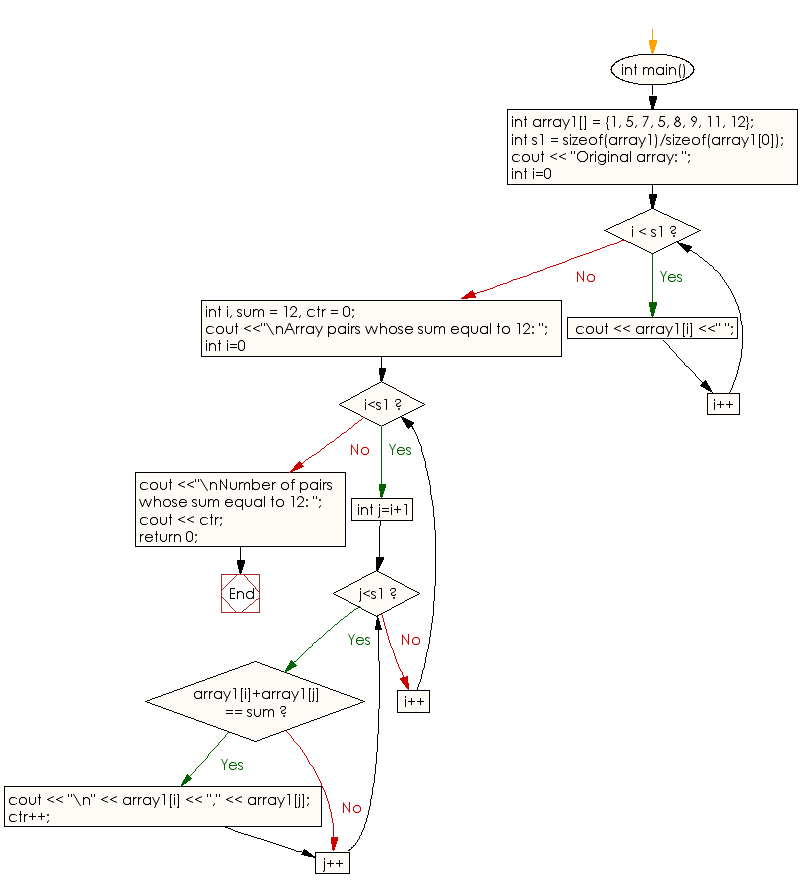 Flowchart: Find the number of pairs of integers in a given array of integers whose sum is equal to a specified number