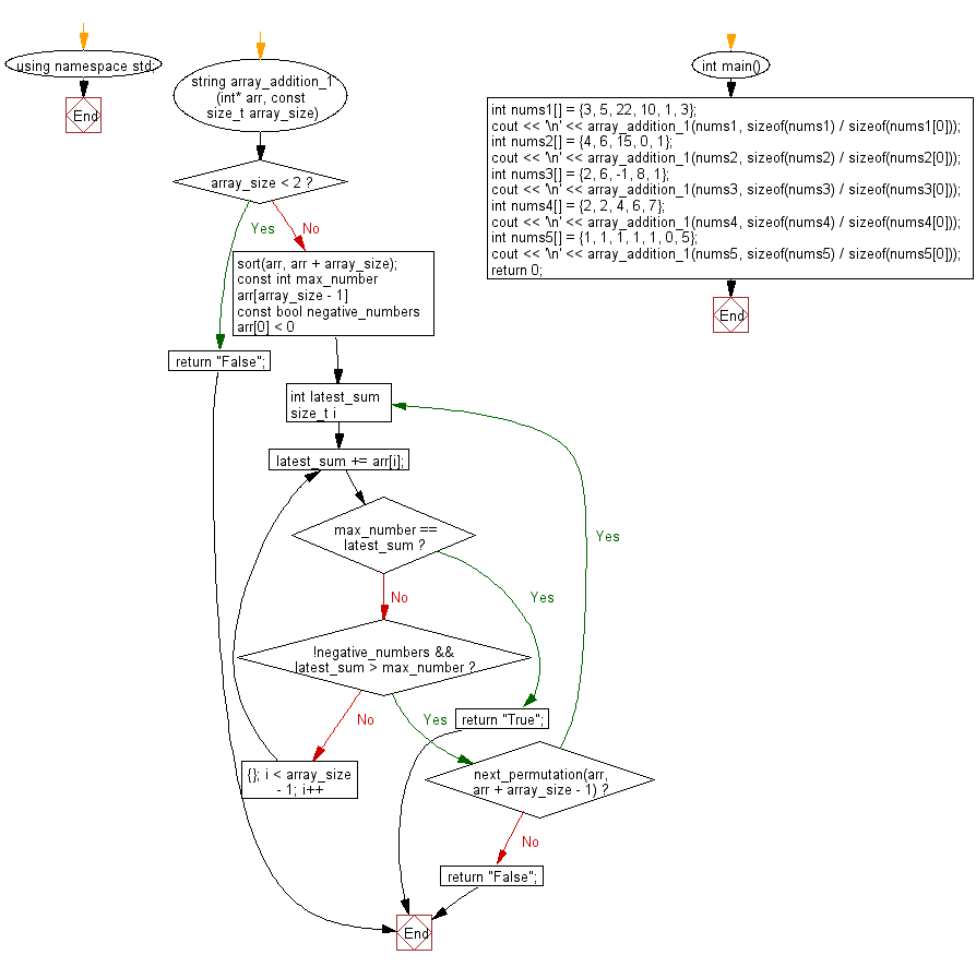 Flowchart: Arrange the numbers of a given array in a way that the sum of some numbers equal the largest number in the array.