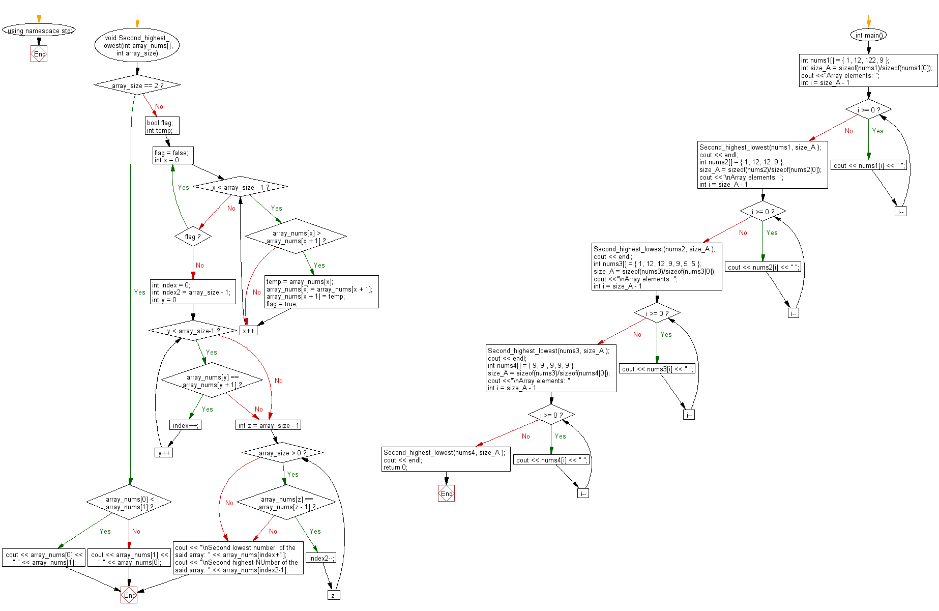 Flowchart:Find the second lowest and highest numbers in a given array.