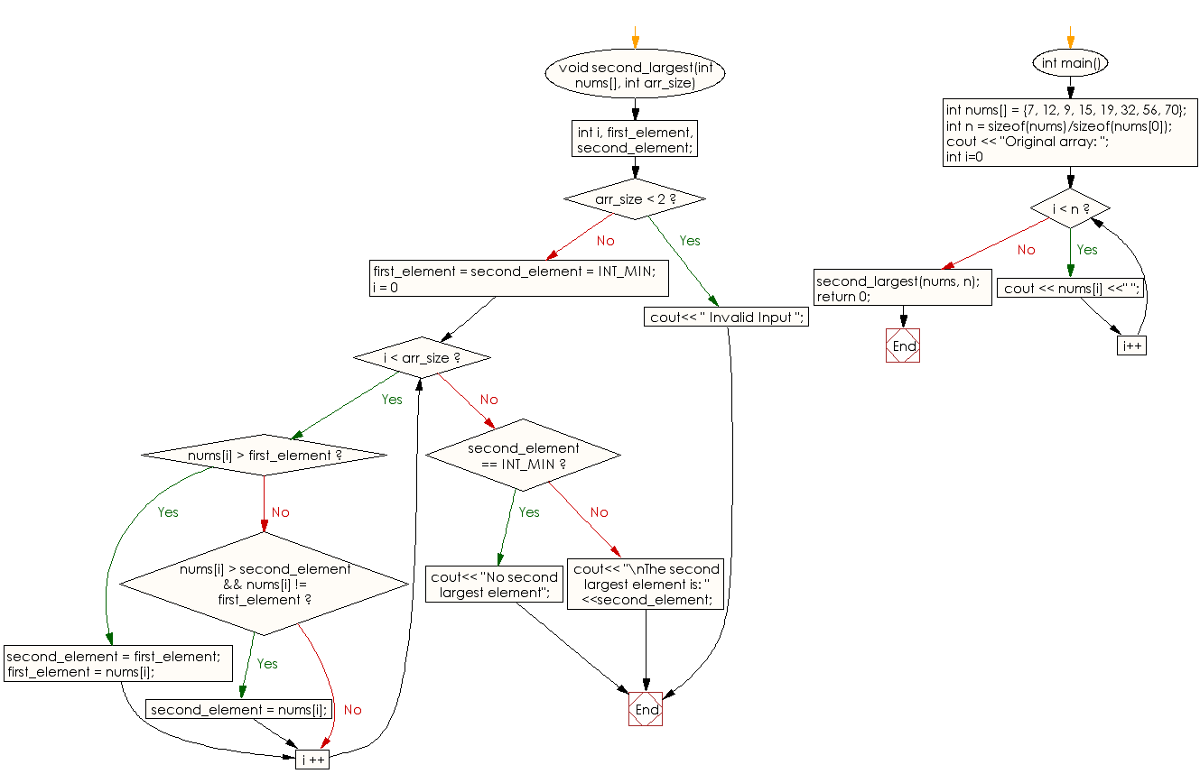 Flowchart: Find second largest element in a given array of integers