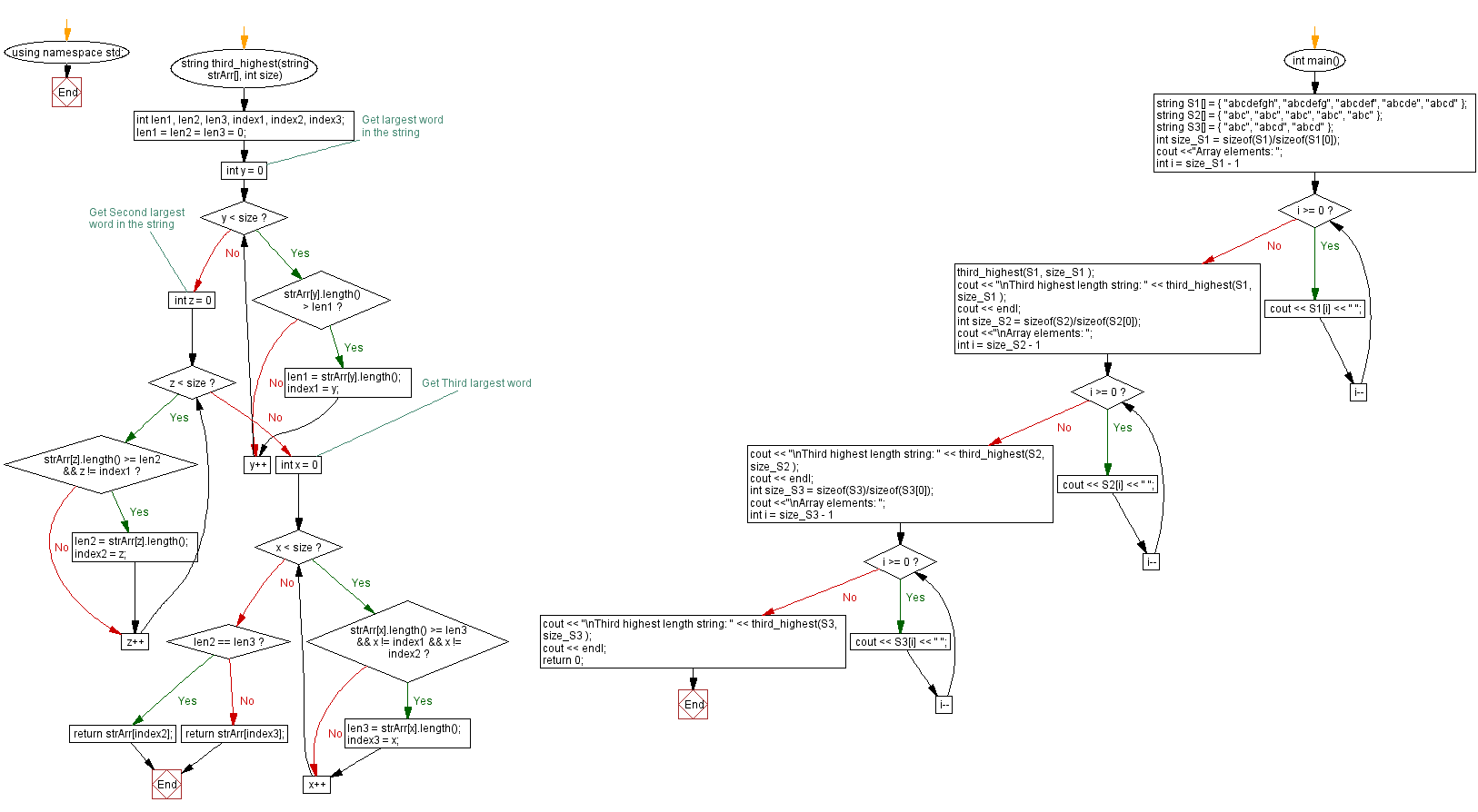 Flowchart: Third largest string within an array of strings.