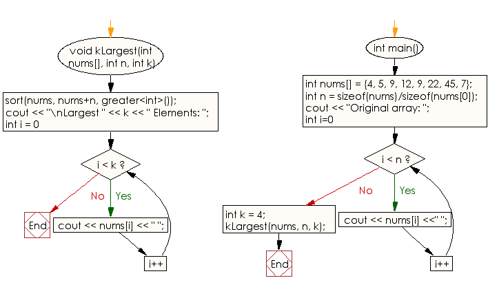 Flowchart: Find k largest elements in a given array of integers