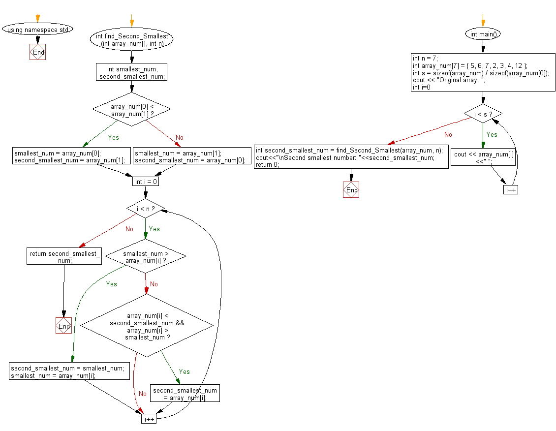 Flowchart: Find the second smallest elements in a given array of integers