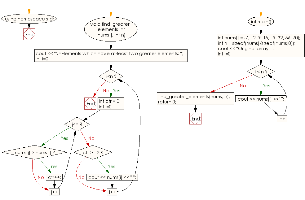 Flowchart: Find all elements in array of integers which have at-least two greater elements