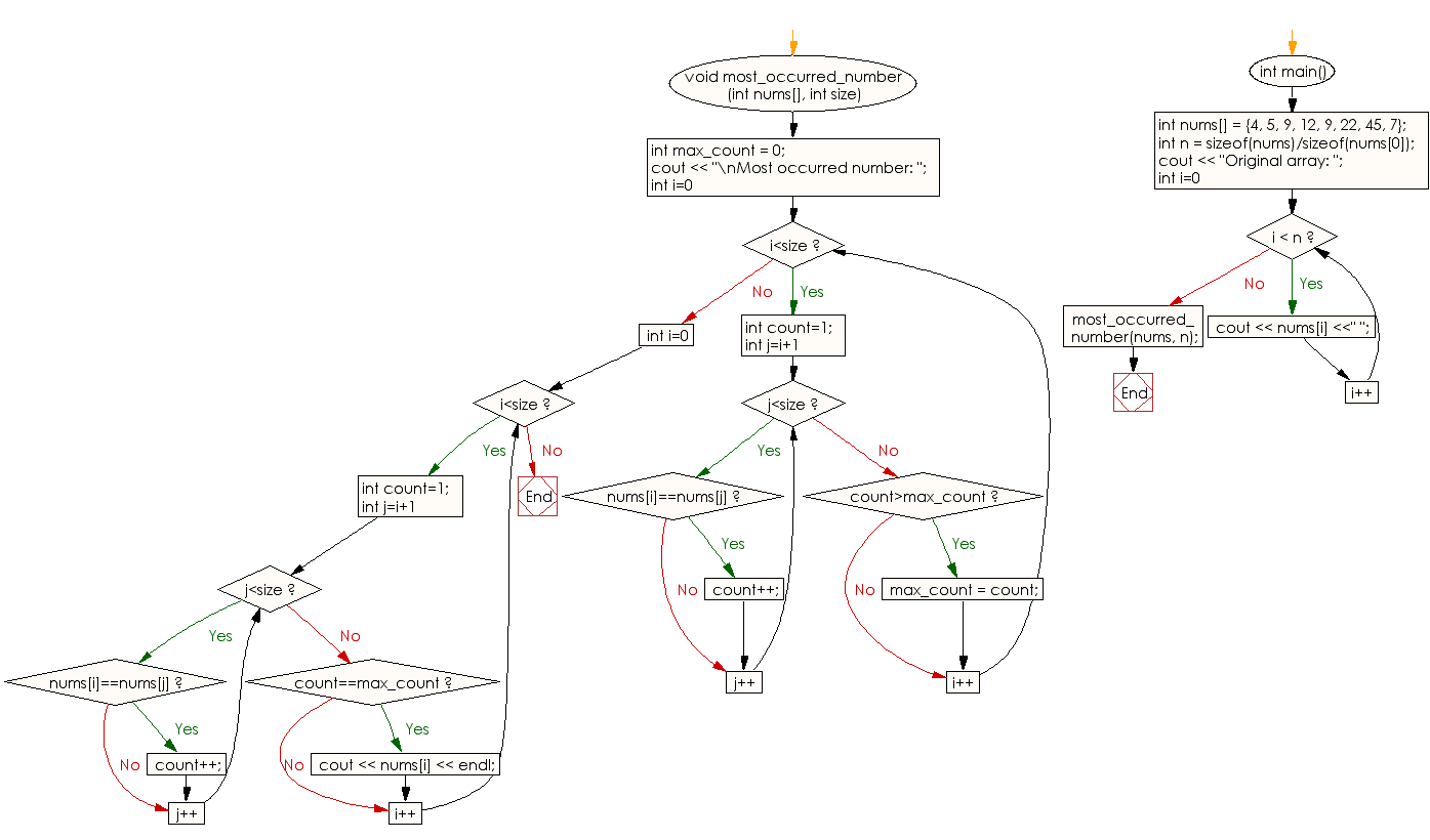 Flowchart: Find the most occurring element in an array of integers