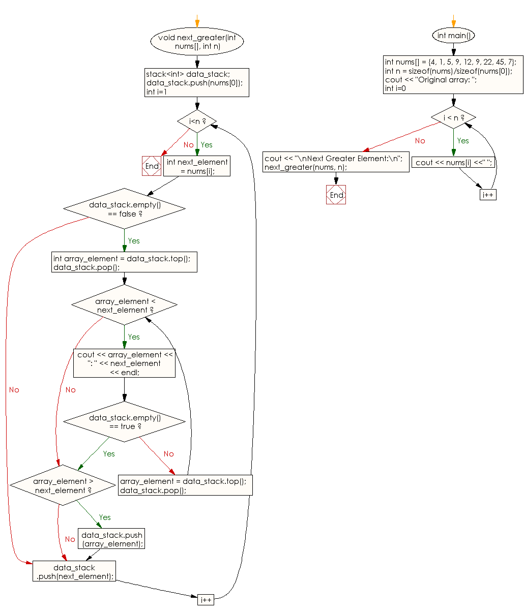 Flowchart: Find the next greater element of every element of a given array of integers