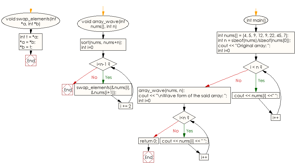 Flowchart: Sort a given unsorted array of integers, in wave form