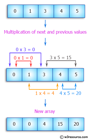 C++ Exercises: Update every array element by multiplication of next and previous values of a given array of integers