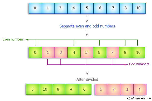 C++ Exercises: Separate even and odd numbers of an array of integers. Put all even numbers first, and then odd numbers