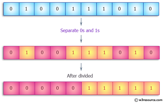 C++ Exercises: Separate 0s and 1s from a given array of values 0 and 1