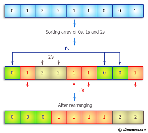 C++ Exercises: Sort a given  array of  0s, 1s and 2s