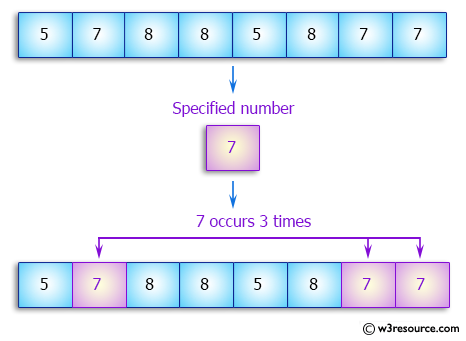C++ Exercises: Count the number of occurences of given number in a sorted array of integers