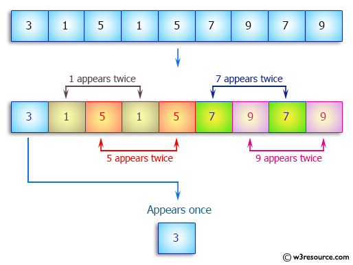 C++ Exercises: Find the element that appears once in an array of integers and every other element appears twice