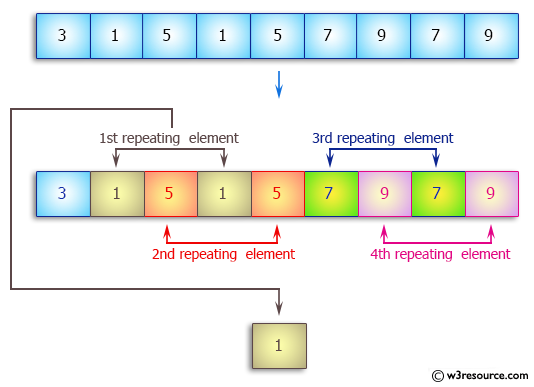 C++ Exercises: Find the first repeating element in an array of integers