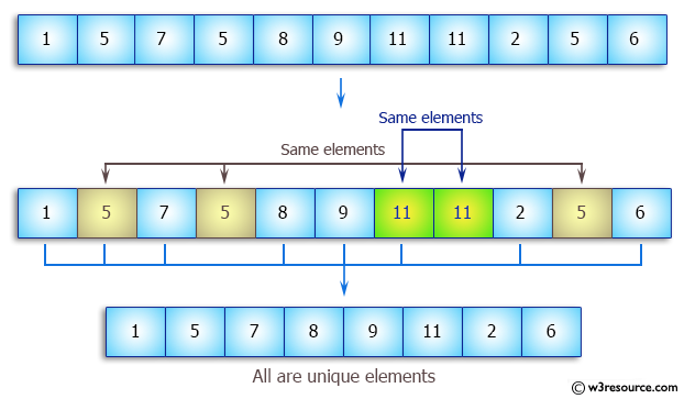 C++ Exercises: Find and print all unique elements of a given array of integers