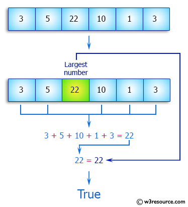 C++ Exercises: Arrange the numbers of a given array in a way that the sum of some numbers equal the largest number in the array