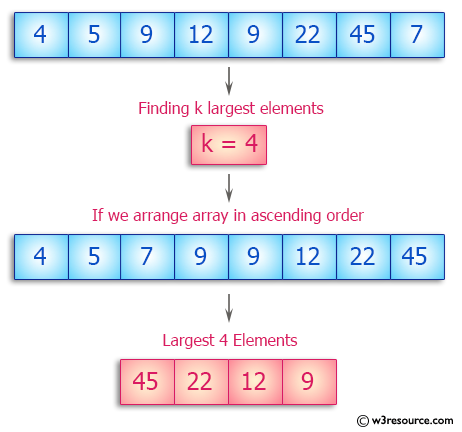 Pictorial Presentation: Find k largest elements in a given array of integers
