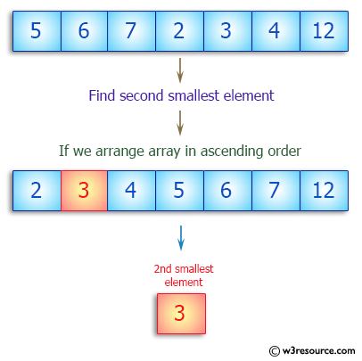 Pictorial Presentation: Find the second smallest elements in a given array of integers
