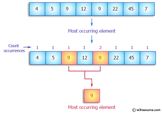 C++ Exercises: Find the most occurring element in an array of integers