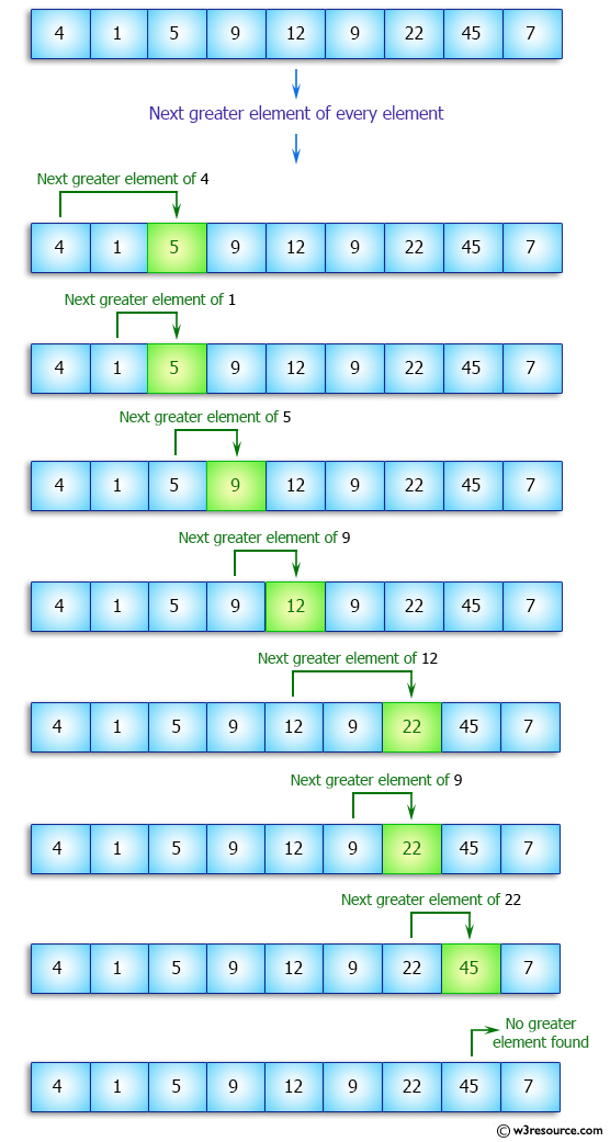 C++ Exercises: Find the next greater element of every element of a given array of integers