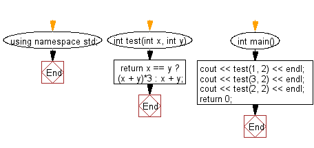 Flowchart: Compute the sum of the two given integer values