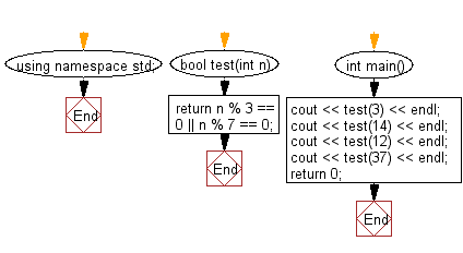 Flowchart: Create a new string with the last char added at the front and back of a given string of length 1 or more.