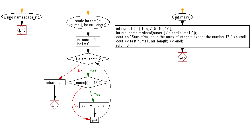 Flowchart: Compute the sum of values in a given array of integers except the number 17.