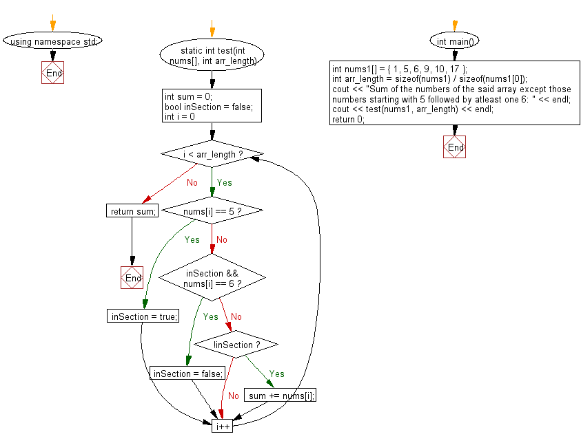 C++ : Sum of the numbers in a array except some numbers