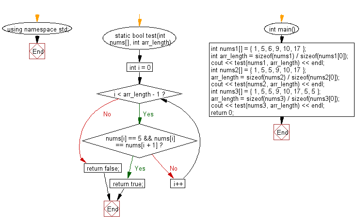 Flowchart: Check if a given array of integers contains 5 next to a 5 somewhere.