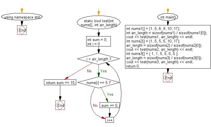 Flowchart: Check if the sum of all 5' in the array exactly 15 in a given array of integers.